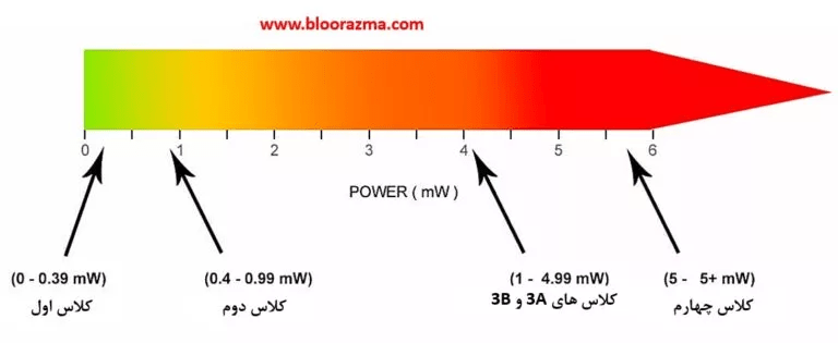 افزایش قدرت لیزر